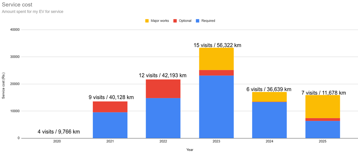 muralysunam's tweet image. One of my friends pointed out that the monthly split-up may be a bit misleading. So I am sharing the yearly split-up.

NB: Ideally, Nexon EV should require only 27 visits under 2 lakh km. Even though this graph shows only 53 visits (where I had to pay or visit for mandatory…