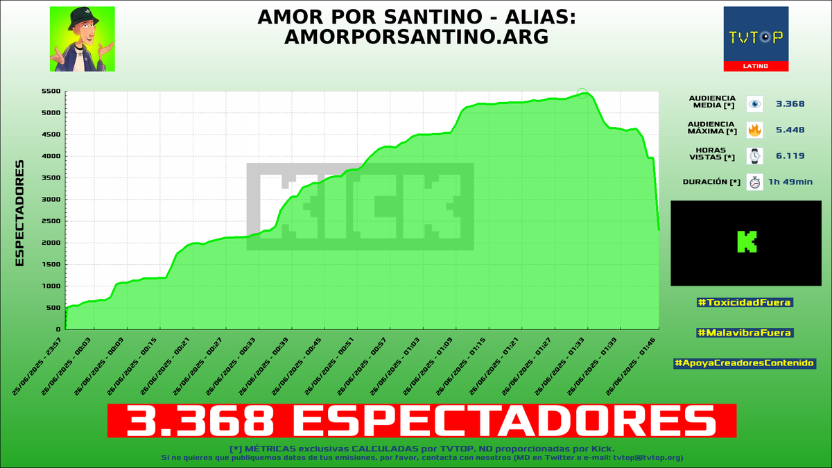 tvtop_es's tweet photo. ¡Emisiones finalizadas! Nuestros datos (media/peak) 🧐 :
🥇 🇵🇷 #MoluscoTV 🗣️ > 4.4K/5.8K
🥈 🇵🇪 #NeutroYT 🦁🔥 > 4K/4.9K
🥉 🇦🇷 #Joaco 🧢🎮 > 3.4K/5.4K
4⃣ 🇪🇸 #TomateKing 🍅👑 > 3.3K/4K
#ElRefugio #OGxSiempre #Sports #GrandTheftAutoV https://t.co/bDpD5F3jau