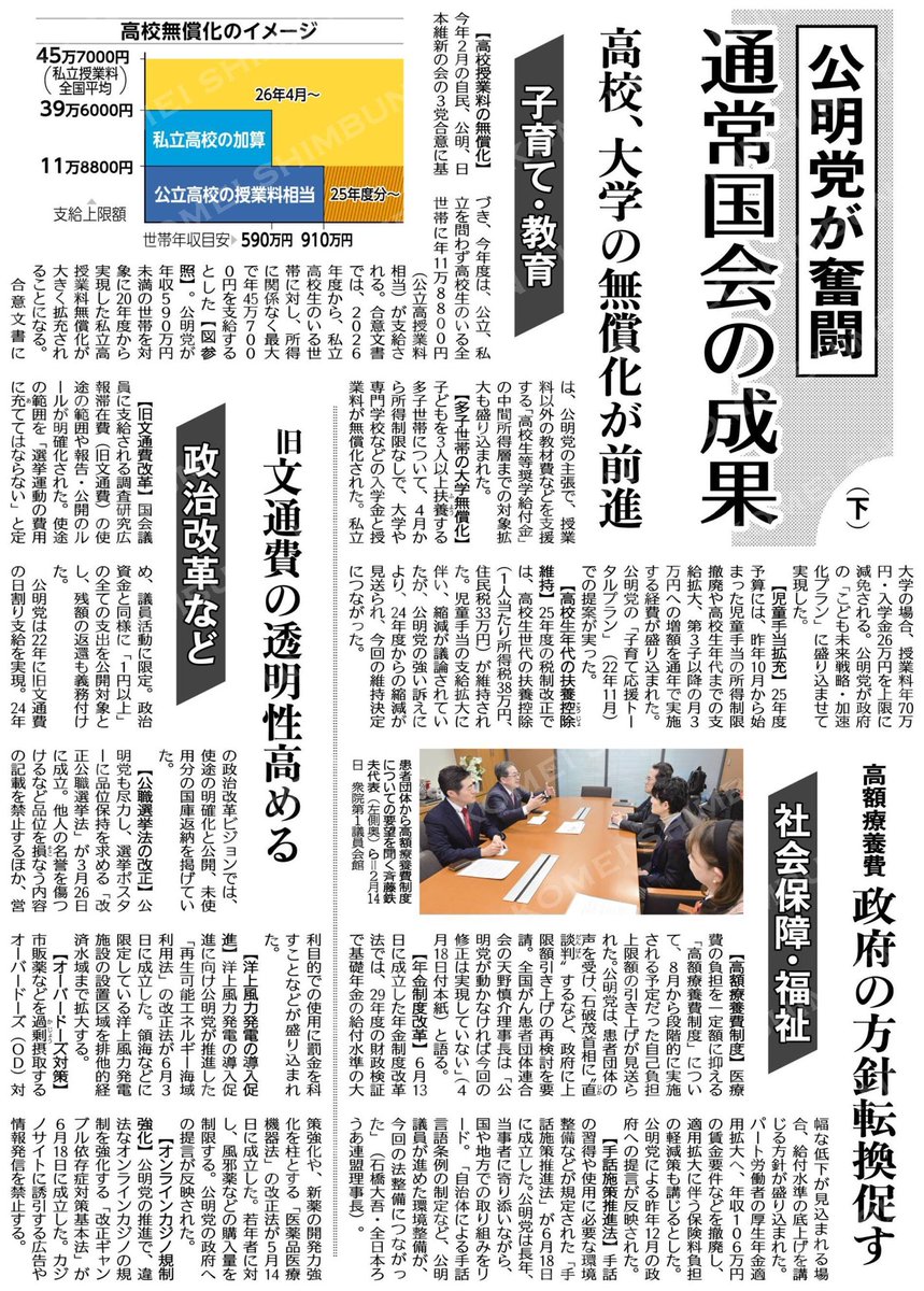 UrasoeShimoHide's tweet photo. 公明党が奮闘、通常国会��成果＝下 #公明新聞電子版 2025年06月26日付  https://t.co/hpGSVtOXBg https://t.co/Sub9xtjw0L