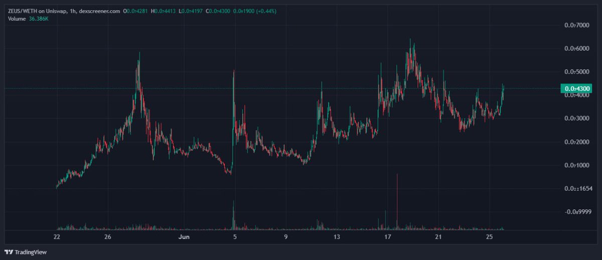 PunkRiser's tweet photo. $ZEUS chart actually insane after being live for over a month https://t.co/cIveyp4KNQ