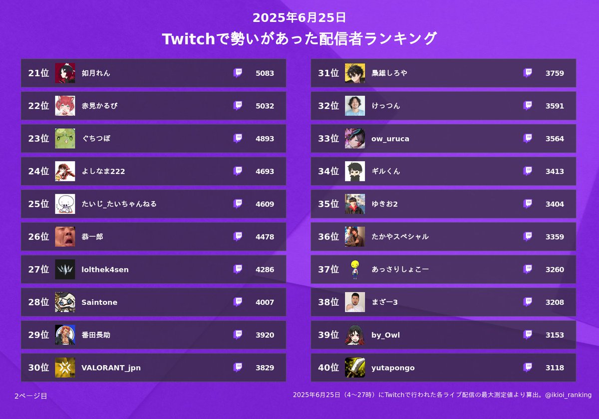 ikioi_ranking's tweet photo. Twitchの昨日（6/25）の同時接続数ランキング
1位 k4sen
2位 柊ツルギ
3位 fps_shaka
4位 らいじん
5位 CR_VanilLa
6位 ファン太
7位 バトラ
8位 ハイタニ
9位 わいわいの生放送
10位 sasatikk
11位 mago2dgod
12位 Kamito_JP
13位 tokoyamitowa_holo
14位 夢野あかり
15位 ごっちゃんマイキー
16位 叶ちゃんねる
17位 Zerost_s
18位 しんじさん
19位 おにや
20位 Tectone
21位 如月れん
22位 赤見かるび
23位 ぐちつぼ
24位 よしなま222
25位 たいじ_たいちゃんねる
26位 恭一郎
27位 lolthek4sen
28位 Saintone
29位 番田長助
30位 VALORANT_jpn
31位 梟雄しろや
32位 けっつん
33位 ow_uruca
34位 ギルくん
35位 ゆきお2
36位 たかやスペシャル
37位 あっさりしょこー
38位 まざー3
39位 by_Owl
40位 yutapongo