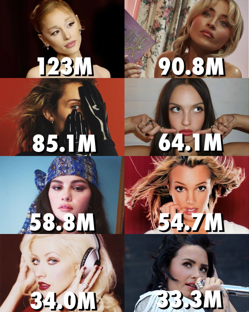 ExActsUpdates's tweet image. Female ex-acts with the highest monthly listeners peak on Spotify