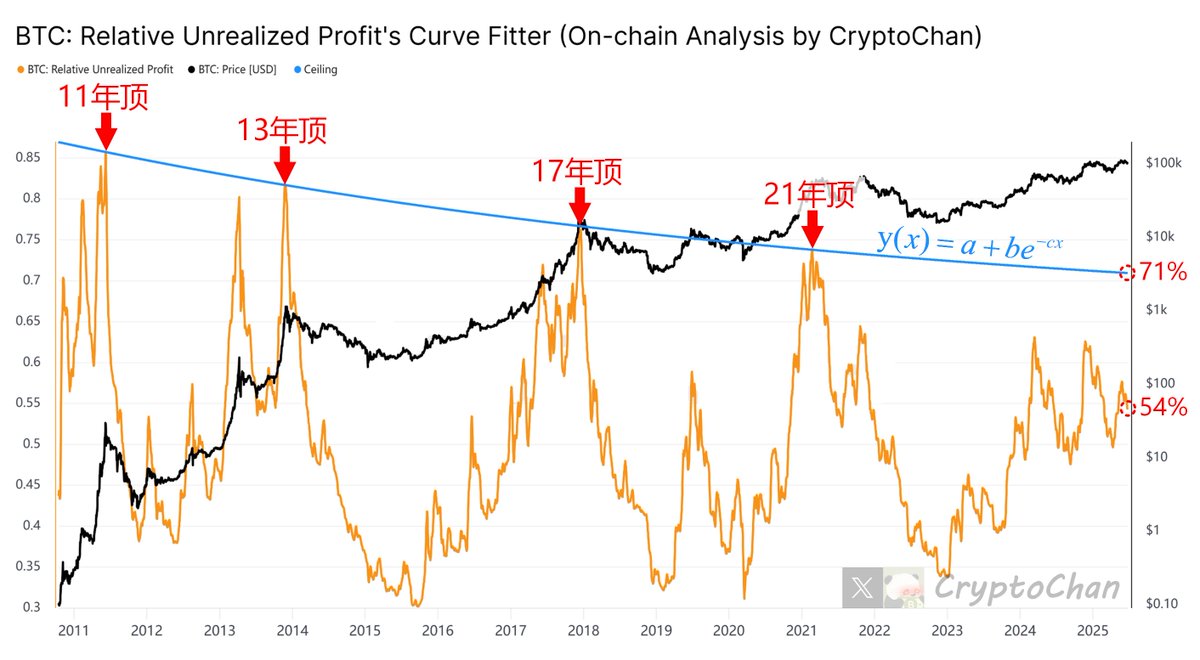 #BTC: Relative Unrealized Profit 指标的历史峰值也是不断衰减的，且其衰减过程可通过 y(x) = a + be^(-cx) 的指数衰减函数良好拟合

当前该指标值为54%，历史峰值的函数拟合值为71%

BTC: Relative Unrealized Profit（相对未实现盈利）指标指的是链上所有BTC的总浮盈占现货总市值百分比（以美元计）