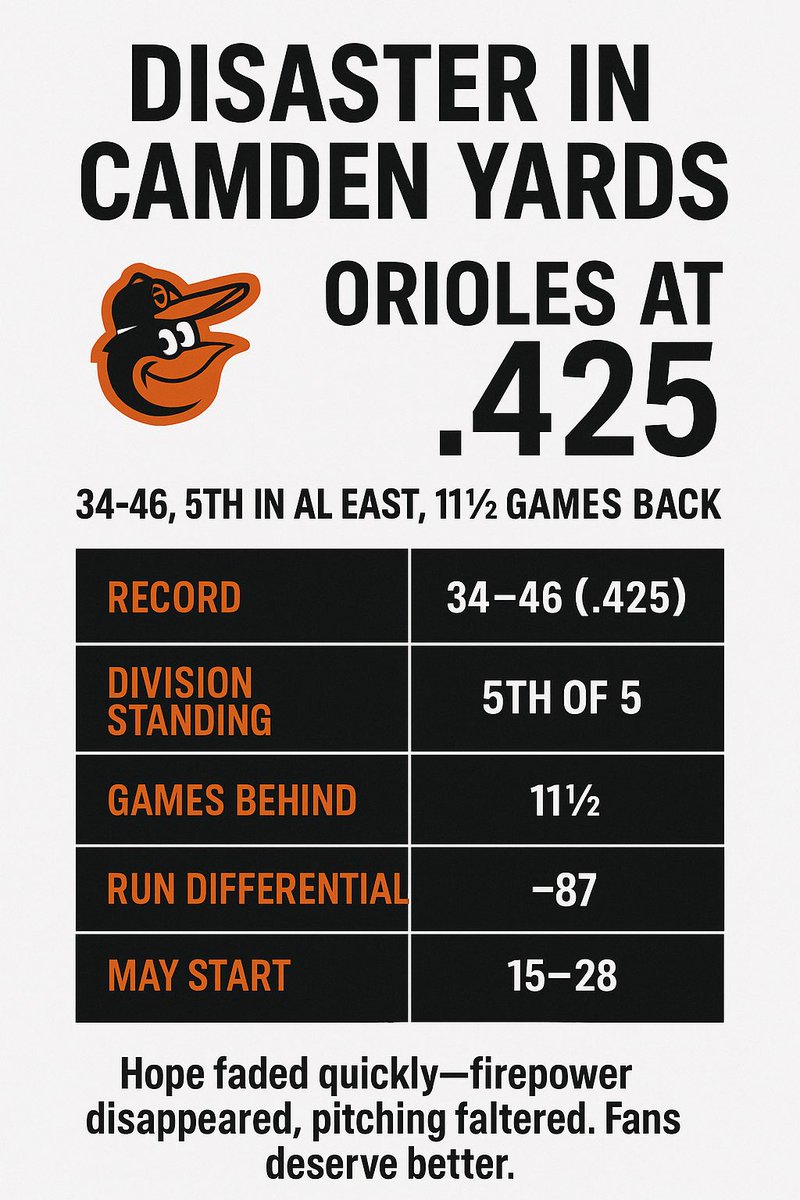 Today was the day I 100% realized there is no hope for this team, They just aren’t good this year! #birdland