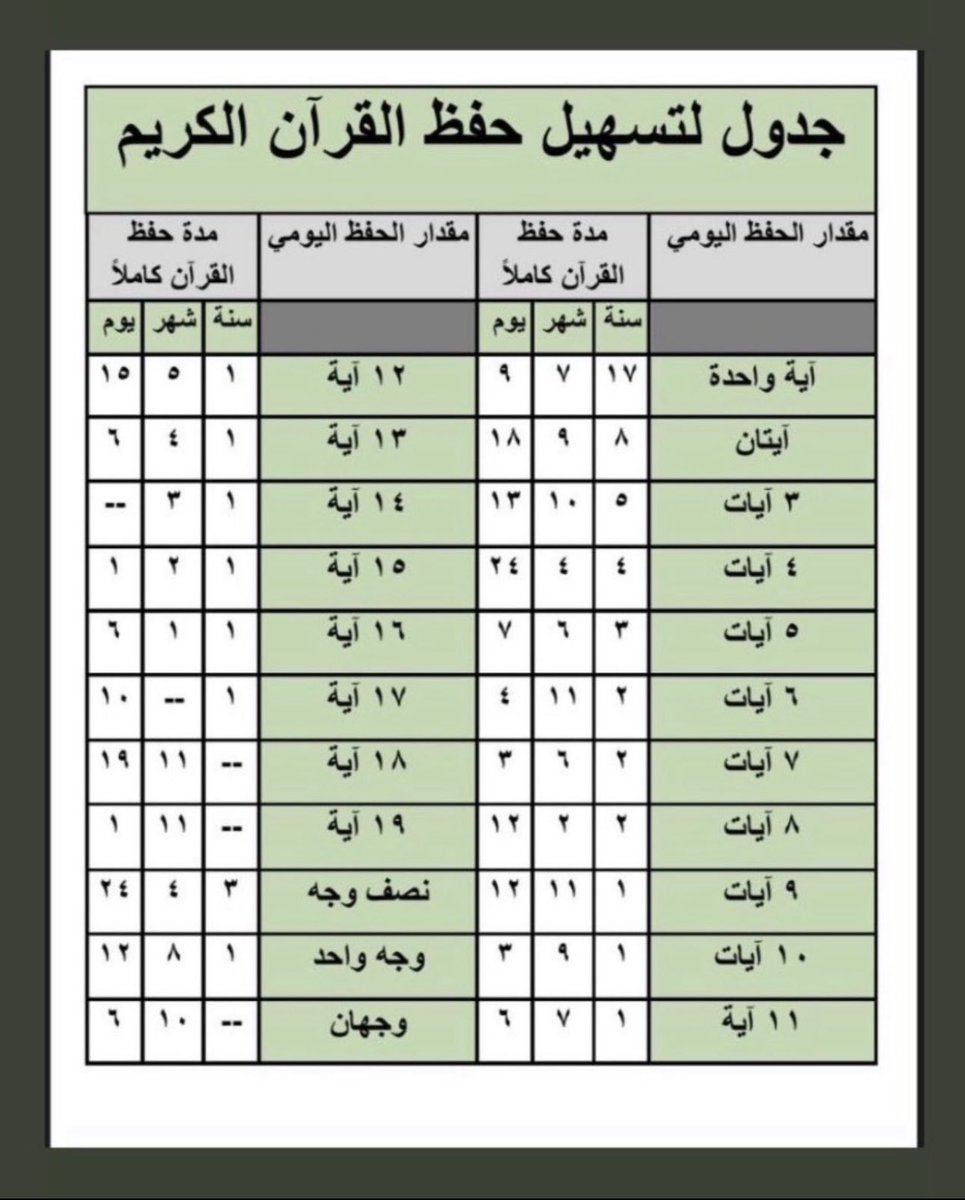 (معالم في الإنجاز السنوي)
اليوم الخميس 1/ 1/ 1447هـ.
ماذا يمكن أن تنجز في سنة واحدة؟
شعار الإنجاز: "احرص على ما ينفعك، واستعن بالله، ولا تعجز":
١-حفظ القرآن، أو ما تيسر منه.
واستعن بكثرة الدعاء : "اللهم أعني على ذكرك، وشكرك، وحسن عبادتك"، "اللهم انفعني، وارفعني بالقرآن" وأمثال