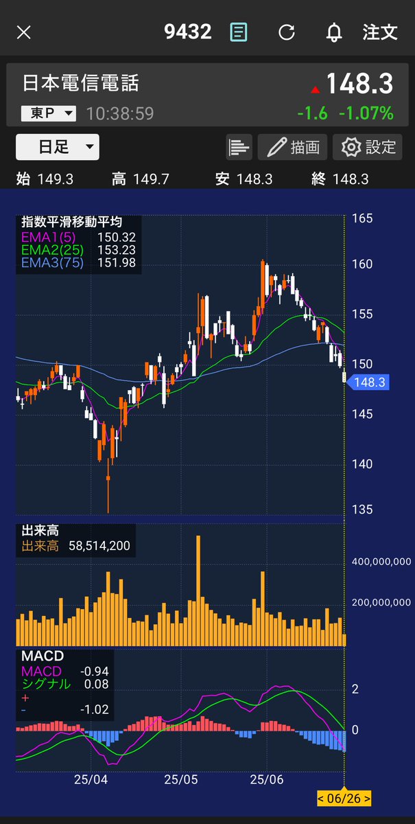 50P500's tweet photo. NTT株価急下落中⬇️
すごい下降😱 https://t.co/Ehi4foNVPF