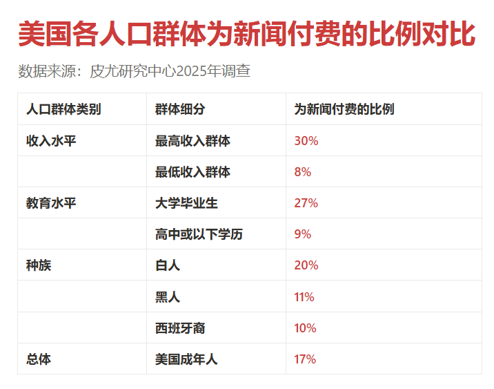 皮尤的调查，新闻信息付费上也体现出明显的马太效应，强者愈强，信息 → 认知 → 财富 → 信息，正反馈滚雪球。