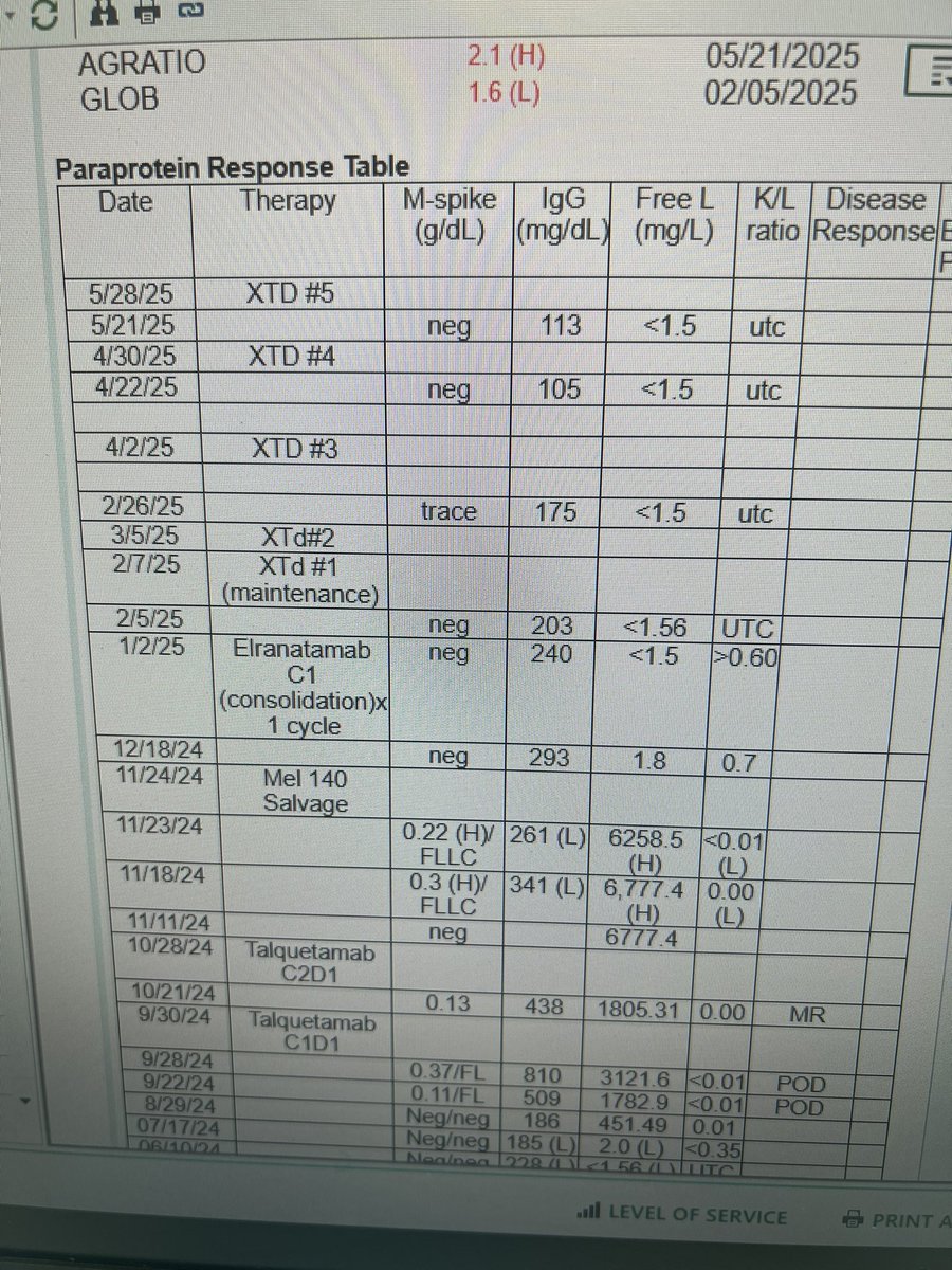 6 prior LOTs. Anti-bcma cart failed (carvykti)-progressed x 2 months.Progressedx2 cycles of talq. Salvage Mel with a strong response, ‘consolidation’ elra x 1 and now on ‘maintenance’ selinexor (100mg weekly) thalidomide 400, in CR. No nausea, no fatigue. *Every* therapy matters