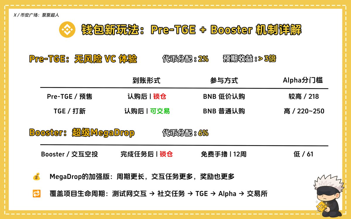 🔶 币安钱包新玩法：Pre-TGE + Booster 机制详解

币安钱包 TGE 机制终于迎来新的玩法了，「Pre-TGE + Booster」，为散户带来无风险的 VC 级投资体验，还有更丰富的生态交互任务。

➤ Pre-TGE ： 无风险的机构级投资体验

作为首个钱包 Pre-TGE 项目 <a href="/codatta_io/">Codatta</a>