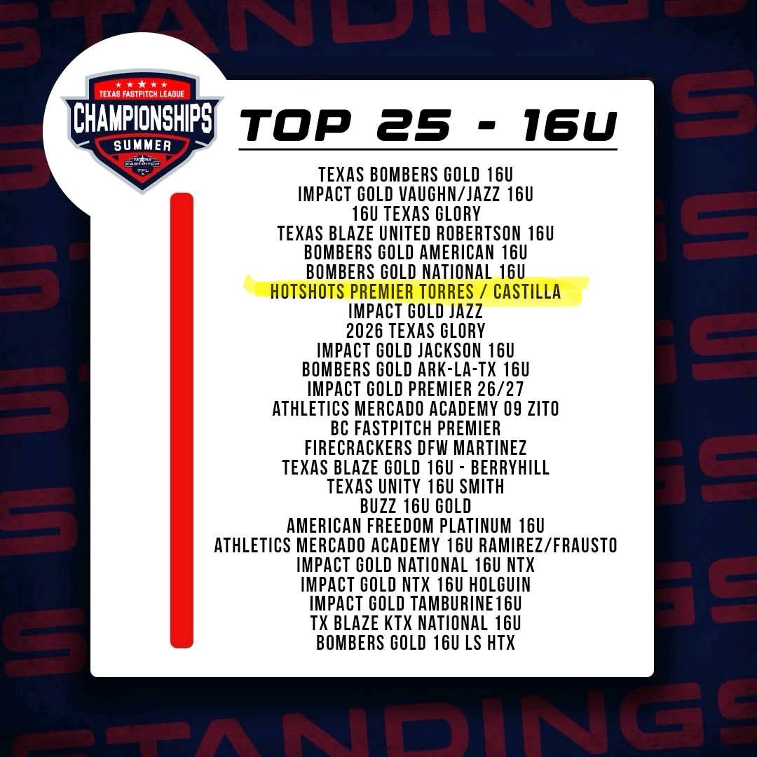 Great job by my team finishing 7th out of 53 teams at TFL Summer Championships. Can’t wait for Tulsa next week!!
<a href="/TFLfastpitch/">Texas Fastpitch League</a> <a href="/Hotshots16u/">Hotshots Premier Castilla / Eschete 16U</a>