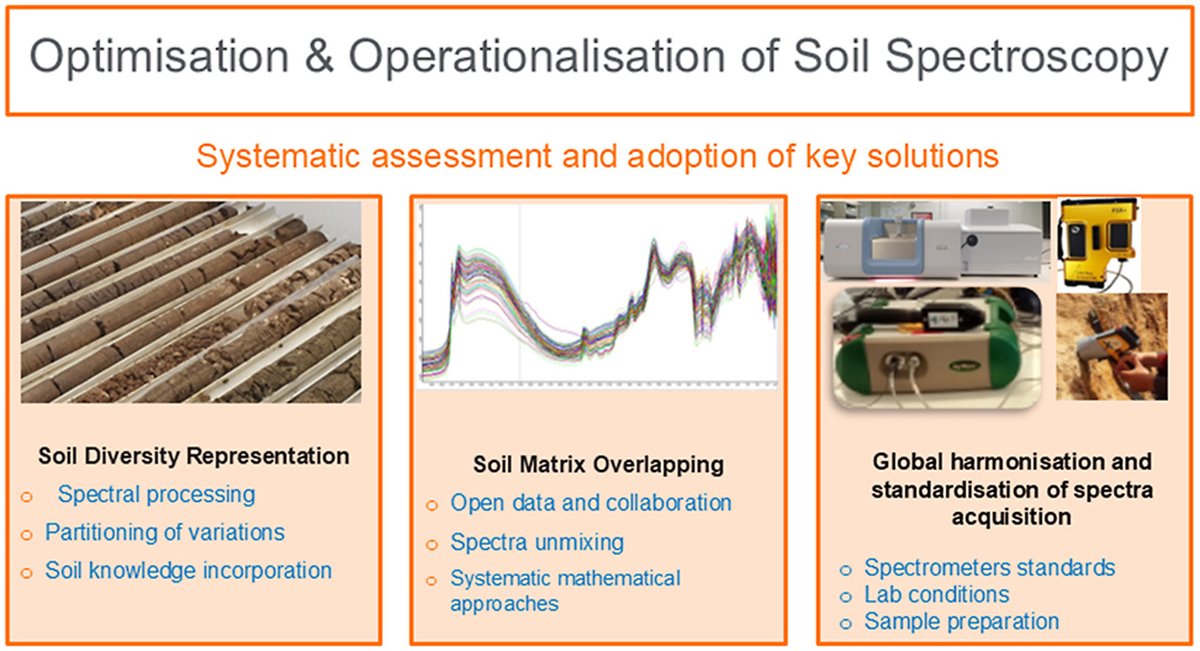 Editor's Choice: Navigating the challenges of spectral soil sensing: Key solutions for success #Machinelearning #SoilProtection #soilconservation <a href="/soileh2023/">Soil & Environmental Health</a> <a href="/SOILGUARD_H2020/">SOILGUARD</a> 
sciencedirect.com/science/articl…