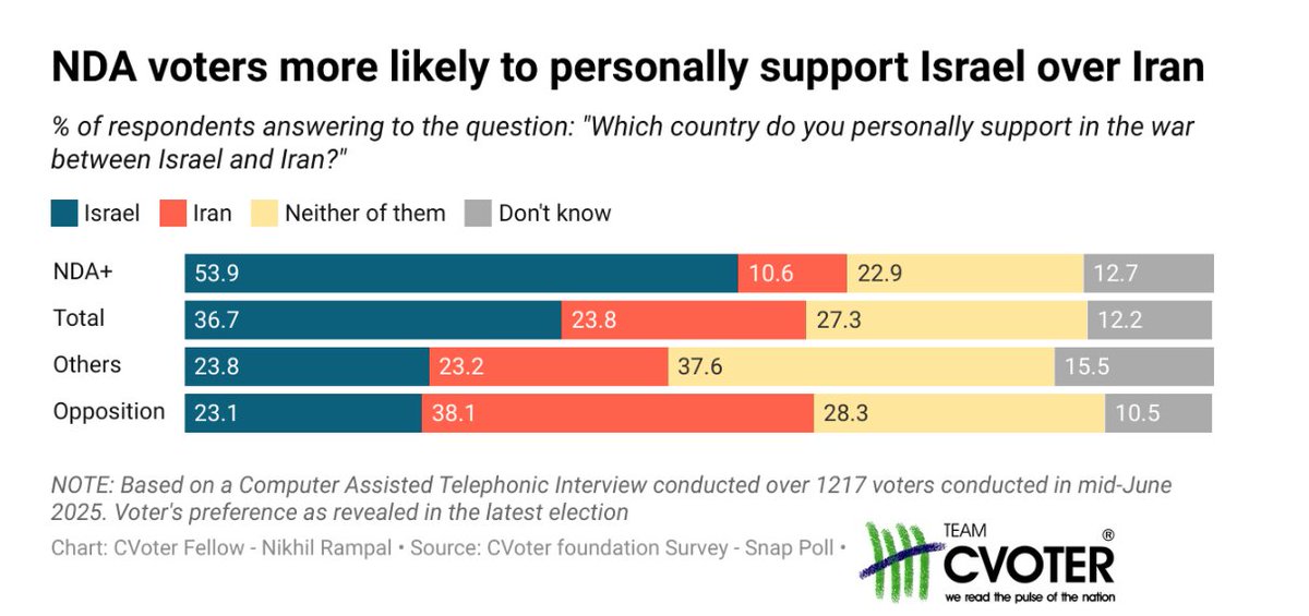 RISHABH_28_'s tweet photo. 📊 In a CVoter June 2025 poll:
🔹53.9% NDA+ voters back Israel
🔸38.1% Oppn voters back Iran
Overall:
🇮🇱 Israel – 36.7%
🇮🇷 Iran – 23.8%
🤝 Neither – 27.3%
❓ Don’t know – 12.2%
Politics shaping foreign leanings.
#Israel #Iran #IranIsraelConflict 
Courtesy : india tracker https://t.co/gbeh3ETW6Z