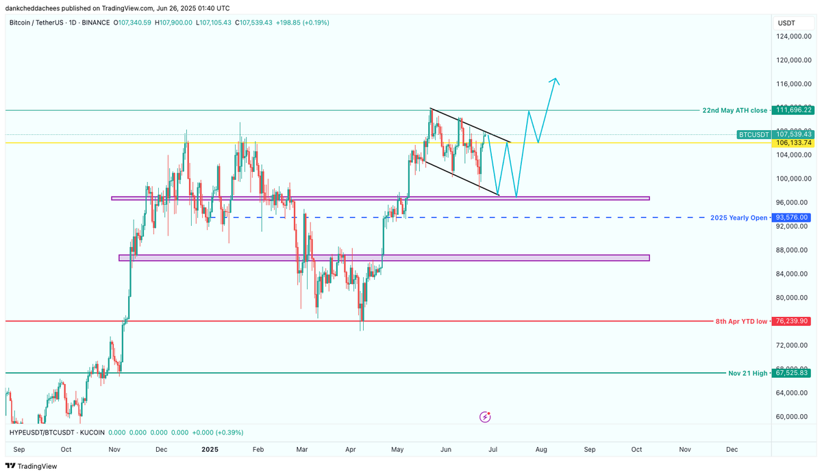 dankched's tweet photo. $BTC 
Choppy start to Q3, accumulate 95-100k https://t.co/MB3wKdQBbI