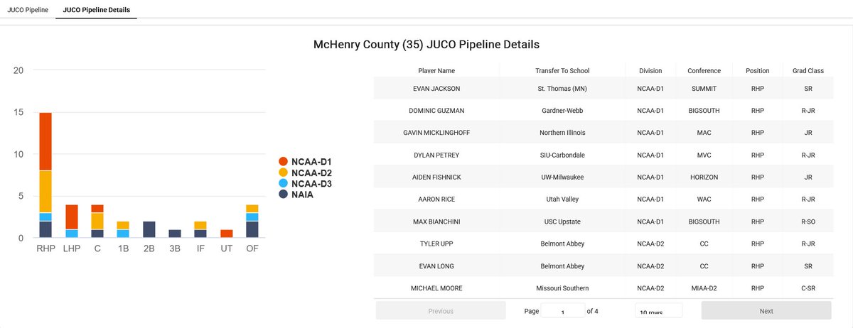InsightsCollege's tweet image. Congrats Mr. Readdy,

@McCoBaseball is a very successful program with a good pipeline