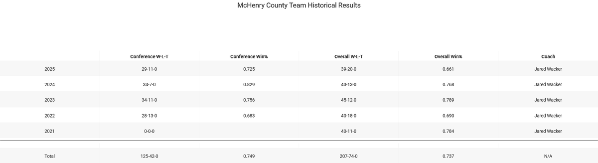 College Baseball Insights (@insightscollege) on Twitter photo <a href="/ZachReaddy/">Zach Readdy</a> Congrats Mr. Readdy,
<a href="/McCoBaseball/">McHenry County Baseball</a> is a very successful program with a good pipeline <a href="/ZachReaddy/">Zach Readdy</a> Congrats Mr. Readdy,
<a href="/McCoBaseball/">McHenry County Baseball</a> is a very successful program with a good pipeline