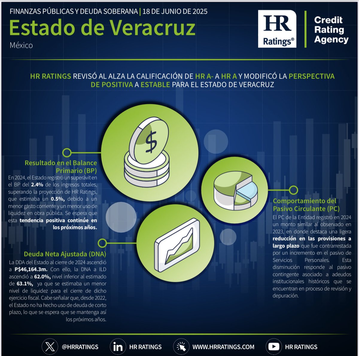 Un resumen gráfico de la calificadora HR Ratings sobre el manejo financiero del gobierno del estado de #Veracruz . 
Subimos la calificación de positiva a Estable. 👍

♥️Por amor a Veracruz♥️