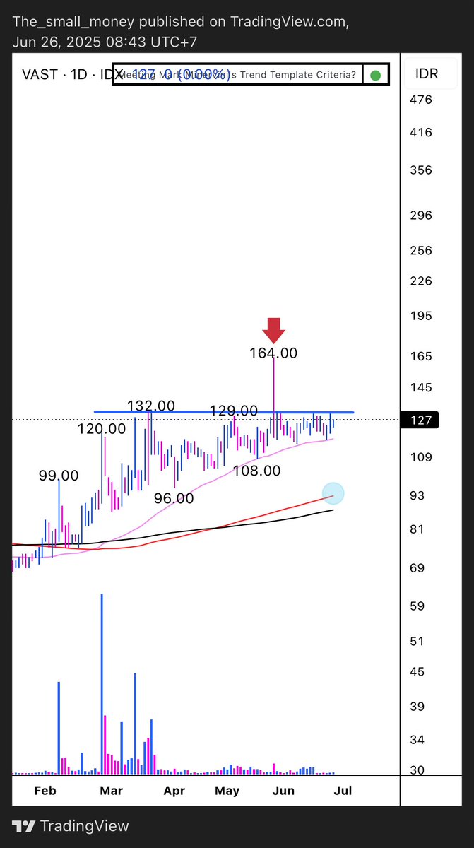 thesmallmoney's tweet photo. $VAST bisa ga candle merah itu di potong wicknya, jadi ragu mau masuk 😒

Nanti masuk study aja klo ternyata break with fake out (wick panjang) seperti itu dan tradenya berhasil.

Let’s see https://t.co/okQUsPJ2nt