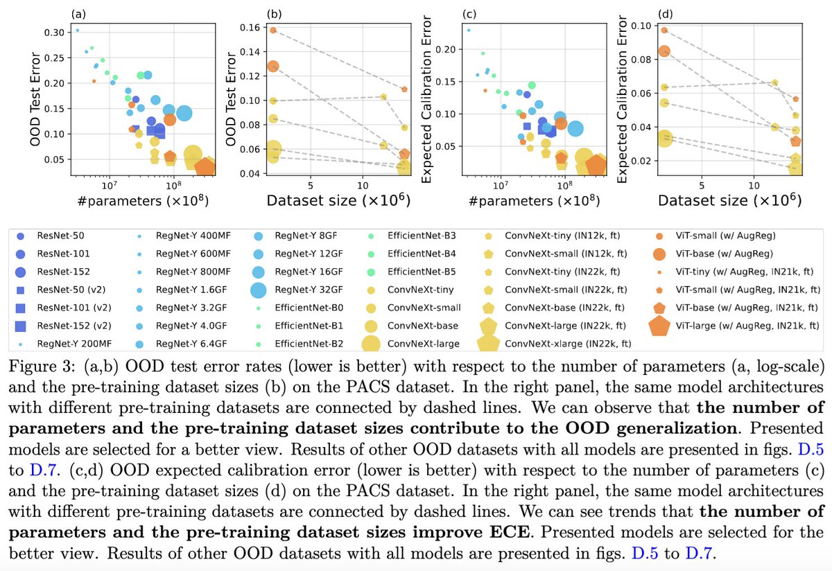 I'm delighted to share that our paper has been accepted
by #TMLR!
We empirically observed signs of scaling laws regarding how the choice of pre-trained models affects OOD test errors and Expected Calibration Error on downstream tasks.