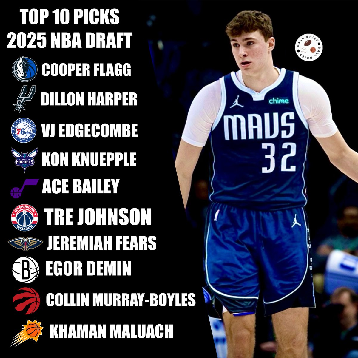 BallBrief_'s tweet photo. A look at the top 10 in the #nbadraft2025 

1. Cooper Flagg; Duke
2. Dillon Harper; Rutgers
3. VJ Edgecombe; Baylor
4. Kon Knuepple; Duke
5. Ace Bailey; Rutgers
6. Tre Johnson; Texas
7. Jeremiah Fears; OU
8. Egor Demin; BYU
9. Collin Murray-Boyles; USC
10. Khaman Maluach; Duke https://t.co/WecKq0CqRD