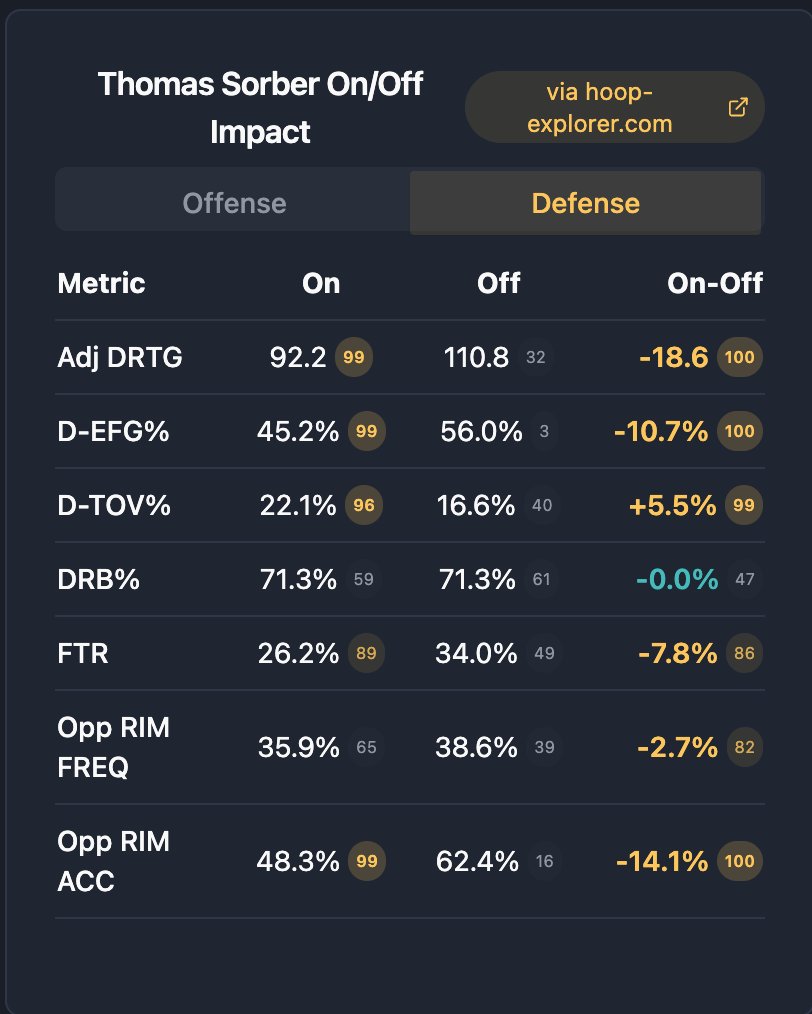 Thomas Sorber's defensive on/off numbers were crazy this year