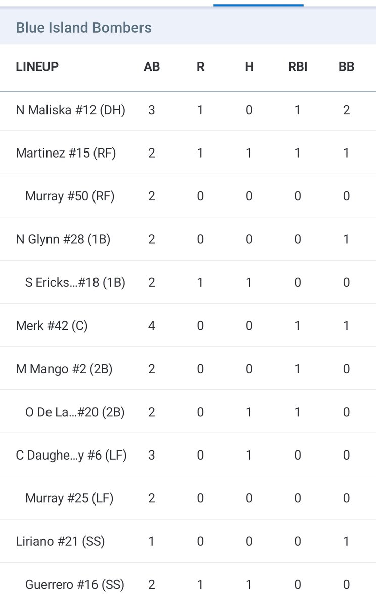 CrestwoodLeague's tweet photo. Bombers were led by:
Nate Maliska run/RBI/2 BB/SB
Anthony Martinez HR/run/RBI/BB
Sam Erickson 2B/run
Merk RBI/BB
Mike Mango RBI
Oscar De La Torre hit/RBI
Guerrero hit/run/SB
Mathews hit/run
Mitchell Hall run/3 BB/SB
Chris Daugherty 1.2 IP 3 hits 0 runs K
Jacob Jurka 4IP 2runs 3Ks https://t.co/ImH1zctj6j