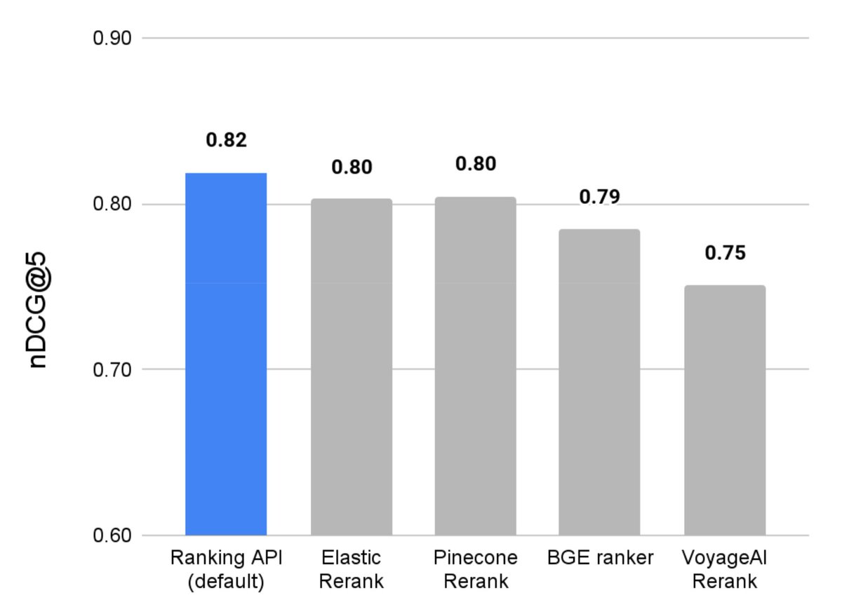 eranlewis_'s tweet photo. Great AI answers start with great retrieval. If your RAG or semantic-search stack shows the wrong doc, everything downstream breaks.

Say hello to Vertex AI Ranking API — a new reranker that outperforms top rerankers in nDCG@5. https://t.co/sJEY1fsUGP