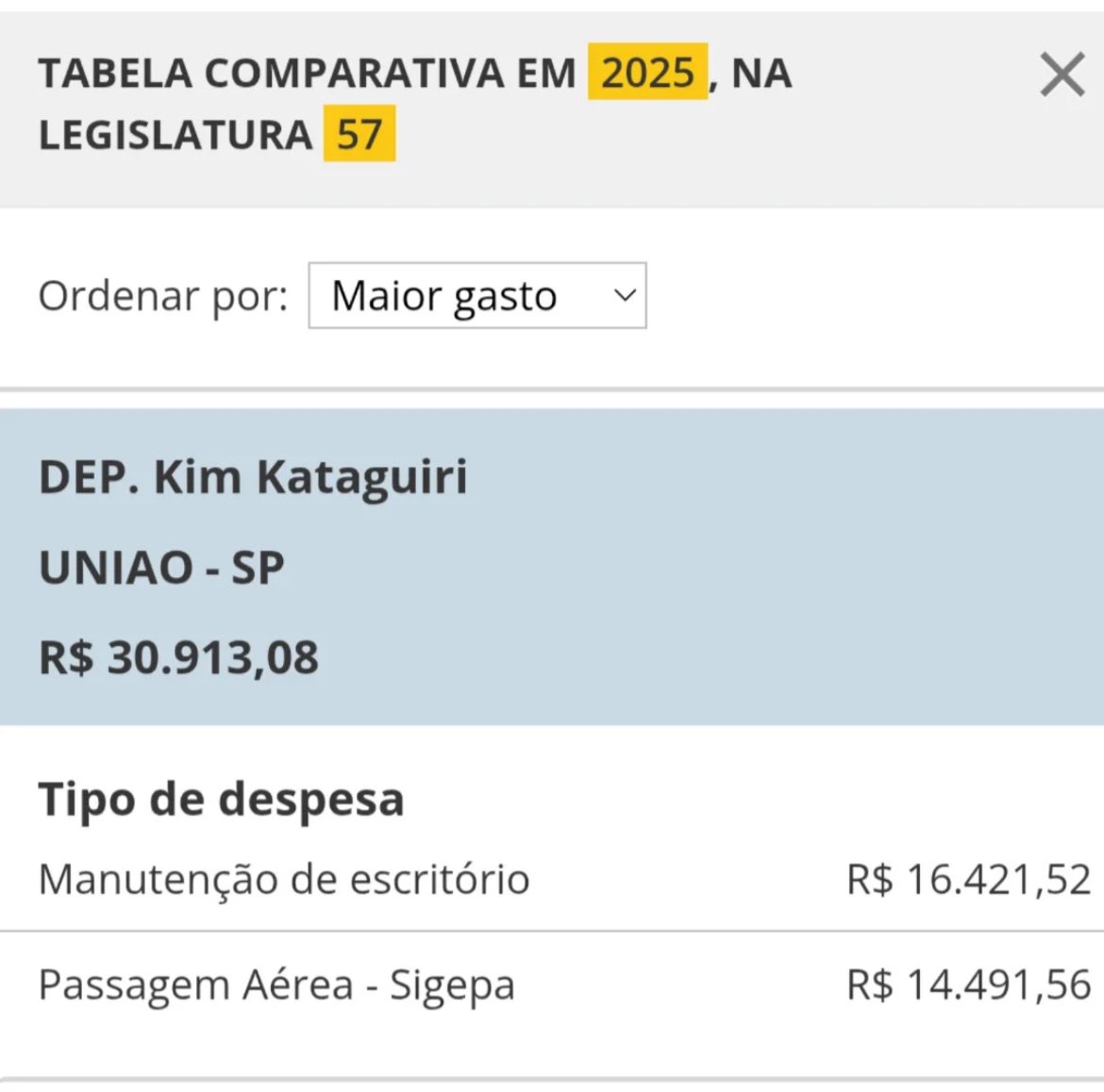 🚨EITA | Dados oficiais disponibilizados no Portal da Transparência mostram que, mesmo sendo contra a “mamata de políticos”, a Deputada Érika Hilton gastou 4 VEZES mais que o Deputado Kim Kataguiri em 2025.

Érika: R$ 133.164,13
Kim: R$ 30.913,08