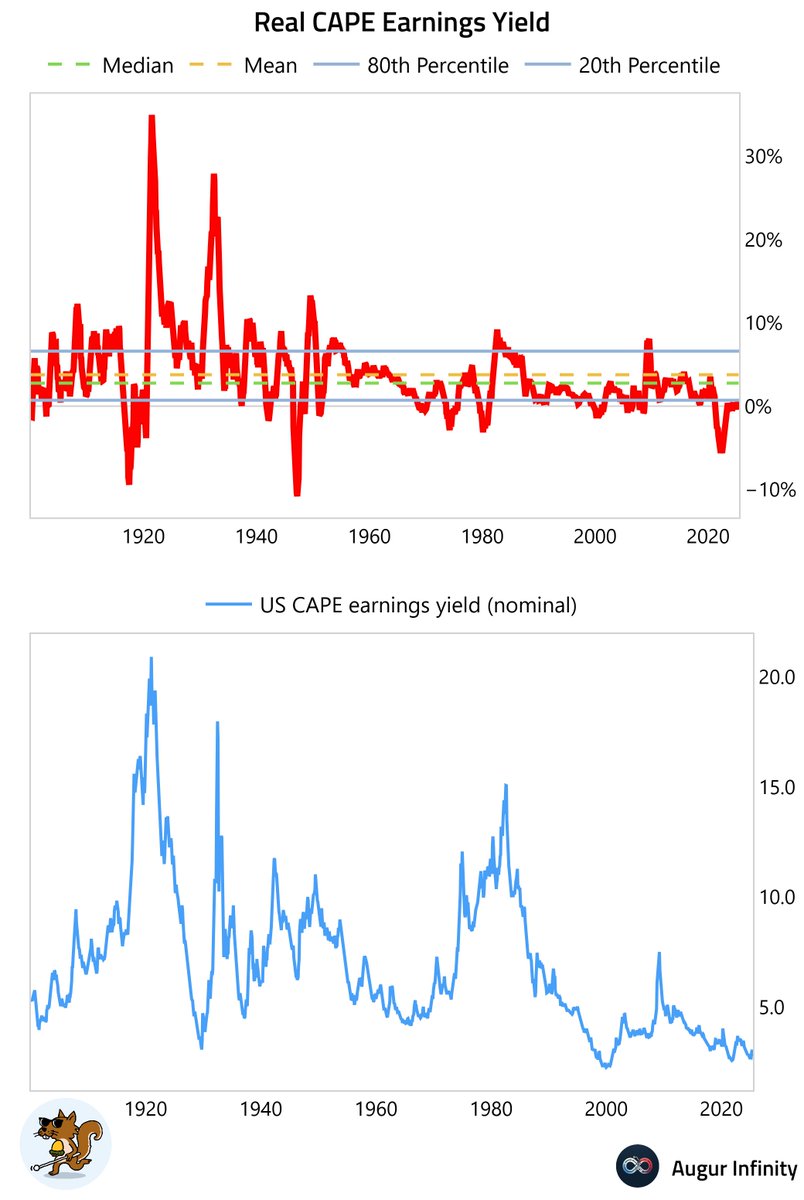One of the 🐿️'s smart subscribers asked me to track down the data series of real (using CPI) US CAPE earnings yield since 1900.  I knew my boys at <a href="/AugurInfinity/">Augur Infinity</a> would have it. Not sure a BTFD approach to the S&amp;P makes a ton of sense here...