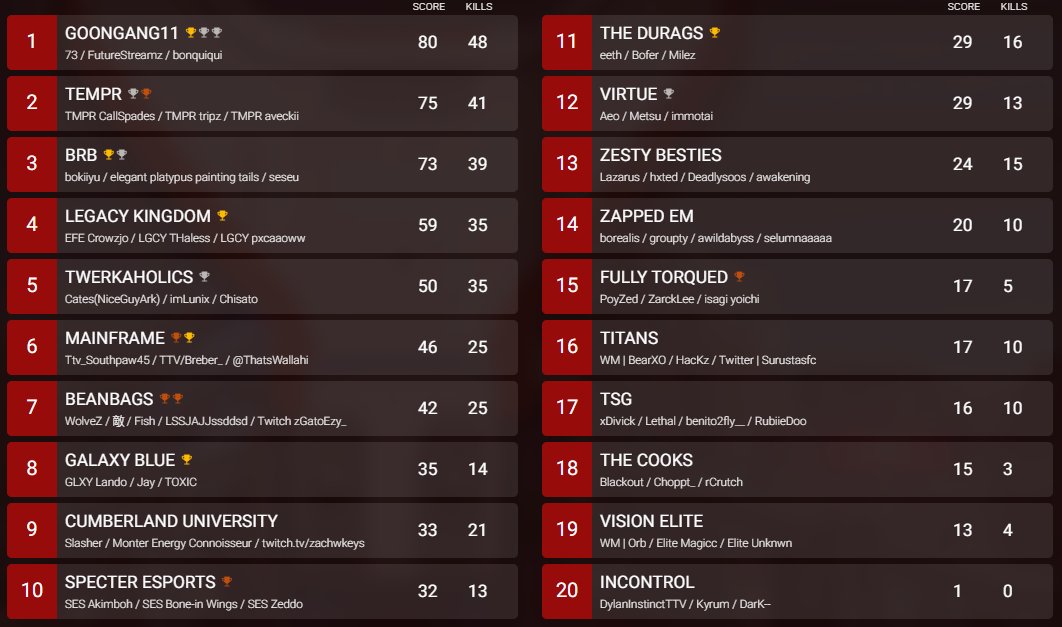 negative72 (@negative722) on Twitter photo 74 points in 3 games 74 points in 3 games