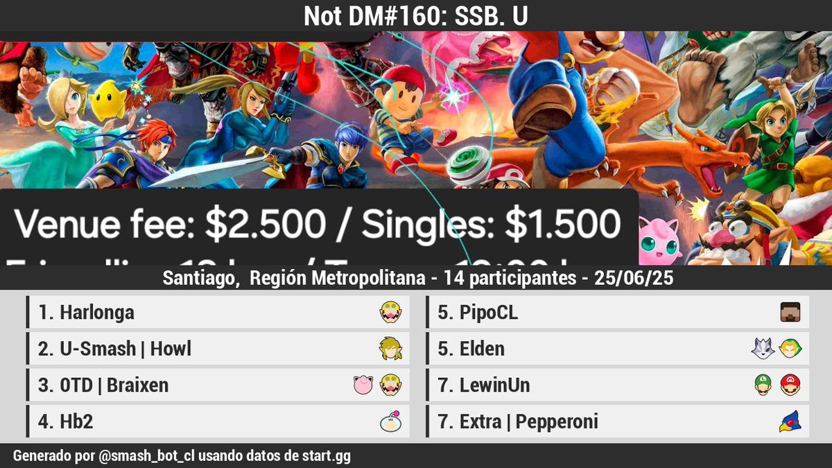 🏆 [Resultados][Offline]

Not DM#160: SSB. U

1 <a href="/Harlonga/">DDC | Harlonga</a>
2 <a href="/Howl_SSBU/">SyC| Howl</a>
3 <a href="/BunnyBraixen/">Braixen</a>
4 <a href="/Pablo_Hb2/">Hb2</a>
5 <a href="/piposanchez5/">PipoCL</a>
5 <a href="/Elden_YL/">Elden</a>
7 LewinUn
7 <a href="/GyJavierignacio/">NLC | Pepperoni</a>

Bracket: start.gg/tournament/not…