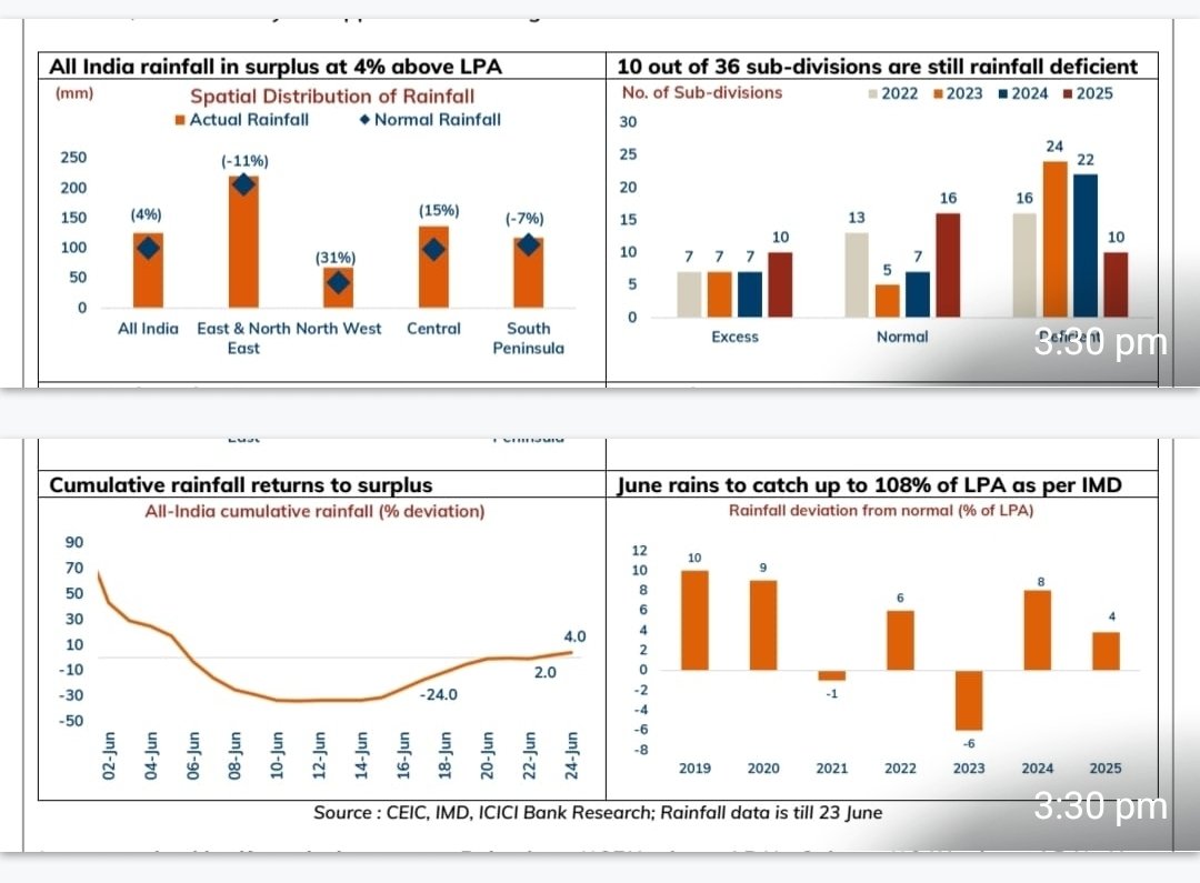 nahaani's tweet photo. India’s monsoon is rebounding strongly:
• Cumulative rainfall now +4% above LPA (vs IMD’s 108% June forecast)
and well distributed
Watchpoint: Patchy coverage in Punjab & Haryana may delay sowing.
#Monsoon2025 #AgriWatch #IndiaRainfall
#NahaaniSays: The monsoon headline is strong. Rural India is showing signs of recovery after a long time.
@ICICIBank’s Agri Report shows kharif sowing up 10.4% YoY:
• Rice: +57.9%
• Pulses: +42.4%
• Coarse cereals: +22.1%
If these trends sustain, they offer a silver lining for food inflation.
#KharifSeason #AgriOutput
Reservoir storage is up 154% over last year:
• Southern region: 39% full (vs 16% LY)
• Cauvery basin: 84.3% full
• All zones above 24%
This gives India buffer water to offset rainfall gaps and extend sowing.
#WaterSecurity #ReservoirLevels #MonsoonResilience
Sowing is accelerating, driven by:
High reservoir levels
Early showers in NW & Central India
Government push for pulses
Outlook: July rainfall remains crucial for rainfed zones. But rice and pulses may anchor food prices.
#IndiaAgriculture #FoodInflation #MonsoonUpdate
#NahaaniSays: It's not how much it rains—but where and when—that shapes the agri story.
Rural India is poised to do well.
#nahaanisays