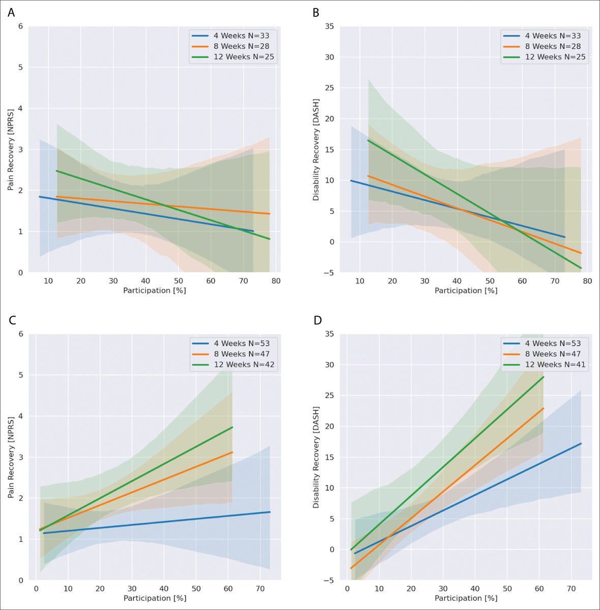 Here’s what you need to know about: Quantifying the relationship between at-home shoulder physiotherapy participation and outcome: What can a watch tell us? bit.ly/3Hg7FIT