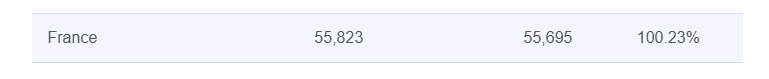 France has just reached the threshold for the Stop Killing Games initiative!!!!!!!! #stopkillinggames
To all fellow EU citizens please support the initiative: eci.ec.europa.eu/045/public/#/s…