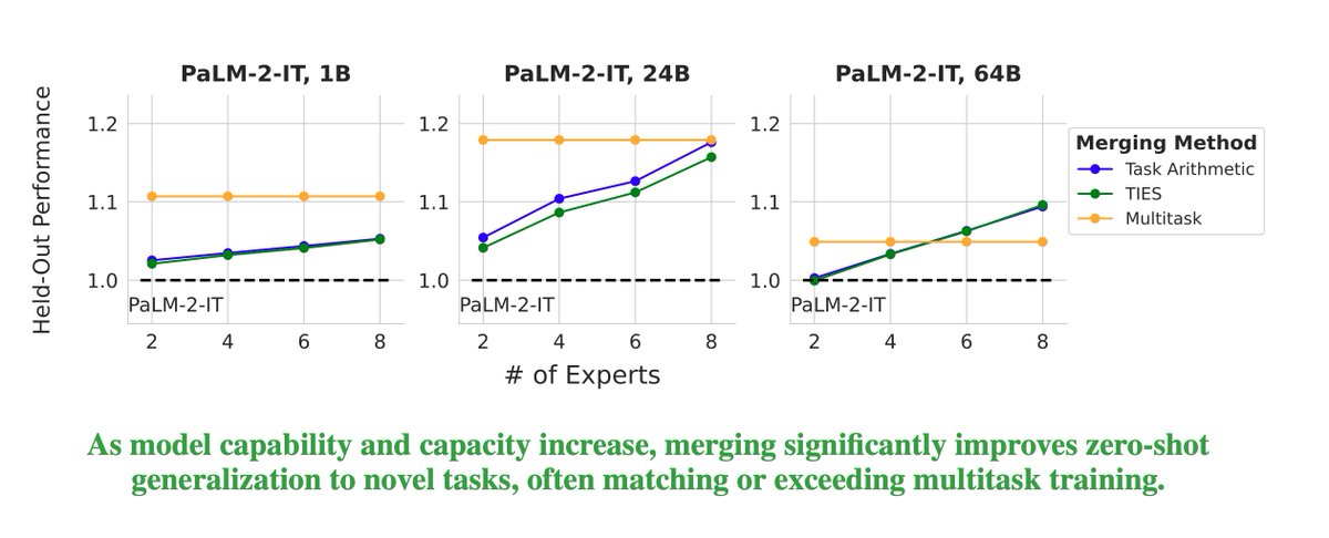 Tu Vu (@tuvllms) on Twitter photo Excited to share that our paper on model merging at scale has been accepted to Transactions on Machine Learning Research (TMLR). Huge congrats to my intern <a href="/prateeky2806/">Prateek Yadav</a> and our awesome co-authors <a href="/_JLai/">Jonathan Lai</a>, <a href="/alexandraxron/">Alexandra Chronopoulou</a>, <a href="/manaalfar/">Manaal Faruqui</a>, <a href="/mohitban47/">Mohit Bansal</a>, and <a href="/TsendeeMTS/">Tsendsuren</a> 🎉!! Excited to share that our paper on model merging at scale has been accepted to Transactions on Machine Learning Research (TMLR). Huge congrats to my intern <a href="/prateeky2806/">Prateek Yadav</a> and our awesome co-authors <a href="/_JLai/">Jonathan Lai</a>, <a href="/alexandraxron/">Alexandra Chronopoulou</a>, <a href="/manaalfar/">Manaal Faruqui</a>, <a href="/mohitban47/">Mohit Bansal</a>, and <a href="/TsendeeMTS/">Tsendsuren</a> 🎉!!