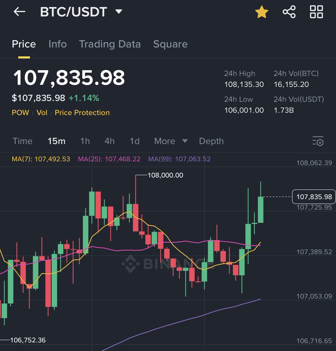 GN $BTC 

#CryptoNews #cryptocurrency #Bitcoin #MarketTrends