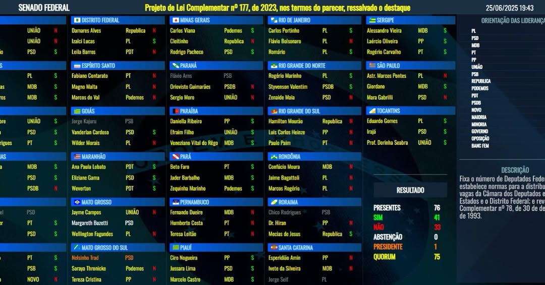 FOI POR 1:SENADORES PRÓ-AUMENTO DE DEPUTADOS PRECISAVAM DE 41 VOTOS…VERGONHA! #acordabrasil 

Foi voto a voto como falamos…e óbvio q meu voto foi NÃO pq meu compromisso é c/ o cidadão q rala p/ pagar imposto e ñ aceita mais desaforos!Sim,pq de forma inoportuna,irresponsável e