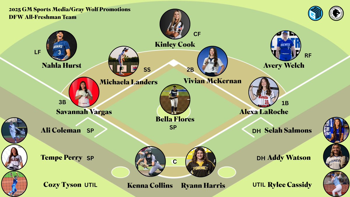 GM Sports Media (@gmsportsmedia1) on Twitter photo 2025 GM Sports Media/Gray Wolf Promotions
DFW Softball All-Area Freshman Team
Check out their stats here: gmsportsmedia.com/2025/06/2025-g…
#txhssoftball #DFW <a href="/GrayWolfPromo/">Gray Wolf Promotions</a>
<a href="/Gosset41/">Brian Gosset</a> <a href="/KennyMatthews/">Kenneth 🇺🇸⭕️U 🧬🙌🏾</a> <a href="/FridayNghtGlory/">Friday Night Glory</a>
<a href="/FMSoftball/">FMHS Jaguar Softball</a> <a href="/FM_SoftballBC/">FMHS Softball BC</a> <a href="/wghs_softball/">Walnut Grove High School Softball</a>
<a href="/BrewerAthletics/">Official Brewer Bears Athletics</a> 2025 GM Sports Media/Gray Wolf Promotions
DFW Softball All-Area Freshman Team
Check out their stats here: gmsportsmedia.com/2025/06/2025-g…
#txhssoftball #DFW <a href="/GrayWolfPromo/">Gray Wolf Promotions</a>
<a href="/Gosset41/">Brian Gosset</a> <a href="/KennyMatthews/">Kenneth 🇺🇸⭕️U 🧬🙌🏾</a> <a href="/FridayNghtGlory/">Friday Night Glory</a>
<a href="/FMSoftball/">FMHS Jaguar Softball</a> <a href="/FM_SoftballBC/">FMHS Softball BC</a> <a href="/wghs_softball/">Walnut Grove High School Softball</a>
<a href="/BrewerAthletics/">Official Brewer Bears Athletics</a>