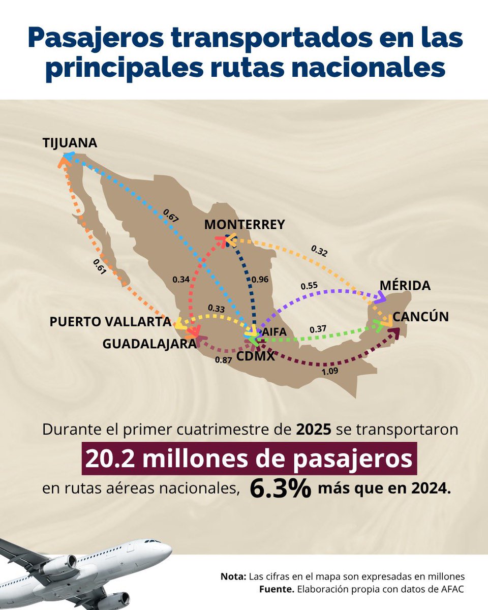 ✈️📊 ¡El turismo nacional sigue volando alto!

Durante el primer cuatrimestre de 2025, las rutas aéreas nacionales transportaron a 20.2 millones de pasajerxs, lo que representa un incremento del 6.3% respecto al mismo periodo de 2024.

🛫 Este crecimiento refleja una mayor
