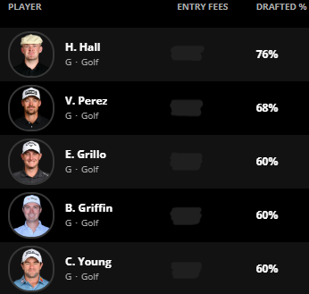 Most used players in my lineups for the Rocket Classic