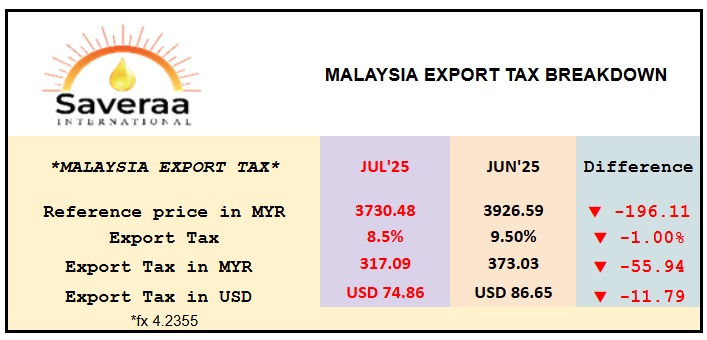 Saveraaintl's tweet photo. 📉 Malaysia Palm Oil Export Tax Drops for July 2025!
Lower reference price, reduced tax rate, and export costs mean more savings for exporters. 🚢💰 #PalmOil #ExportUpdate https://t.co/84JHJWur4C