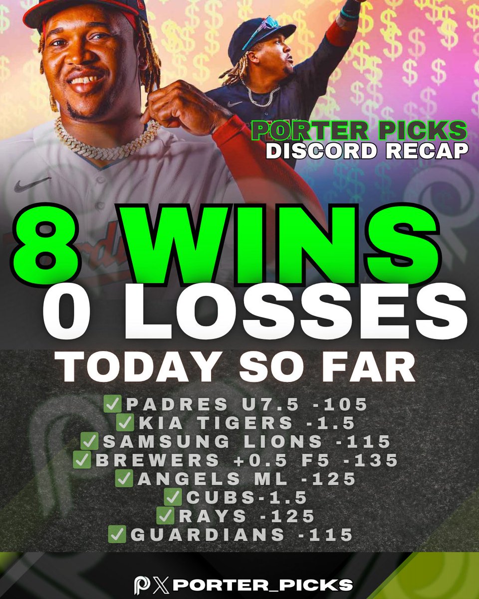 8-0 (100%) +24.20 Units Wednesday so far 🚀
Join: launchpass.com/porterpicks's-…

✅Cubs -1.5
✅Rays -125
✅Guardians -115
✅Padres U7.5 -105
✅Kia Tigers -1.5
✅Samsung Lions -115
✅Brewers +0.5 F5 -135
✅Angels -125