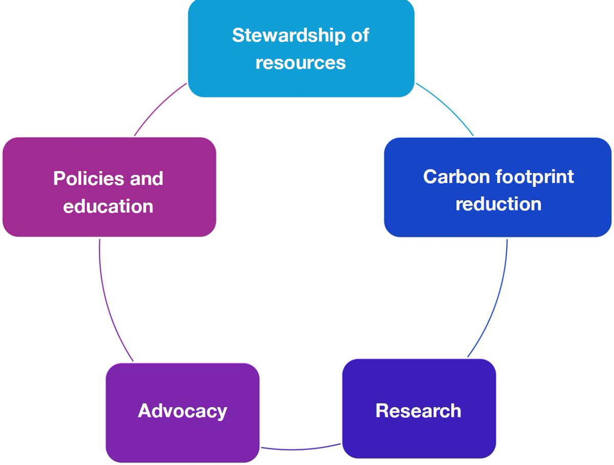 Impact of #climatechange on #emergencymedicine, #challenges faced &amp; future directions for #sustainability thru SCRAP framework (t.ly/ly21R). Along with NUH being #world's 1st hospital to be awarded the Healthcare Sustainability Certification t.ly/CN1bx.