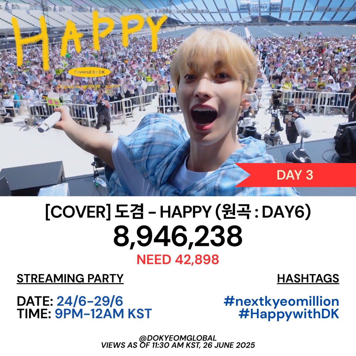 DokyeomGlobal's tweet photo. [UPDATE] #도겸

We gained +10,864 views on our 3rd day of streaming to reach 9M for #DOKYEOM's Happy cover. Now we're 42K away from 9M! Keep going KYEOMPEUs & CARATs. 

Let’s keep the pace, we're so close~ 🤩

Playlist:
https://t.co/LRamyWLKe7

⚠️ Do NOT play the playlist directly
👉 Curate you own queue from the playlist

#HappyWithDK #nextkyeomillion