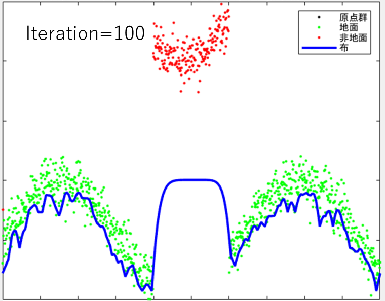 地表面を分類する手法の #CSF を模擬した図です。左右にある2つの隆起は山地、中央上部の点群は建物です。この点群全体を上下反転し、上から布を落下させて地形に沿わせた後、再び元の向きに戻したものがこの図です。布の位置と高さ差に基づいて、地面と非地面が適切に分類されています。