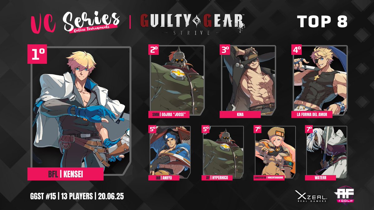 af_gdl's tweet photo. Tarde pero aquí los resultados de - #GGST #15¡Felicidades al Top 8! 
🥇 @KenseiPR 
🥈 @GojiraJoose 
🥉 @Asmoht19 
4⃣  @NanNanFGC 
5⃣ INR | Anryu
5⃣ @HicoHyper 
7⃣ @Vincentdabaddie 
7⃣ Waterr

Los esperamos en la próxima edición! https://t.co/HX9S28Qxkv