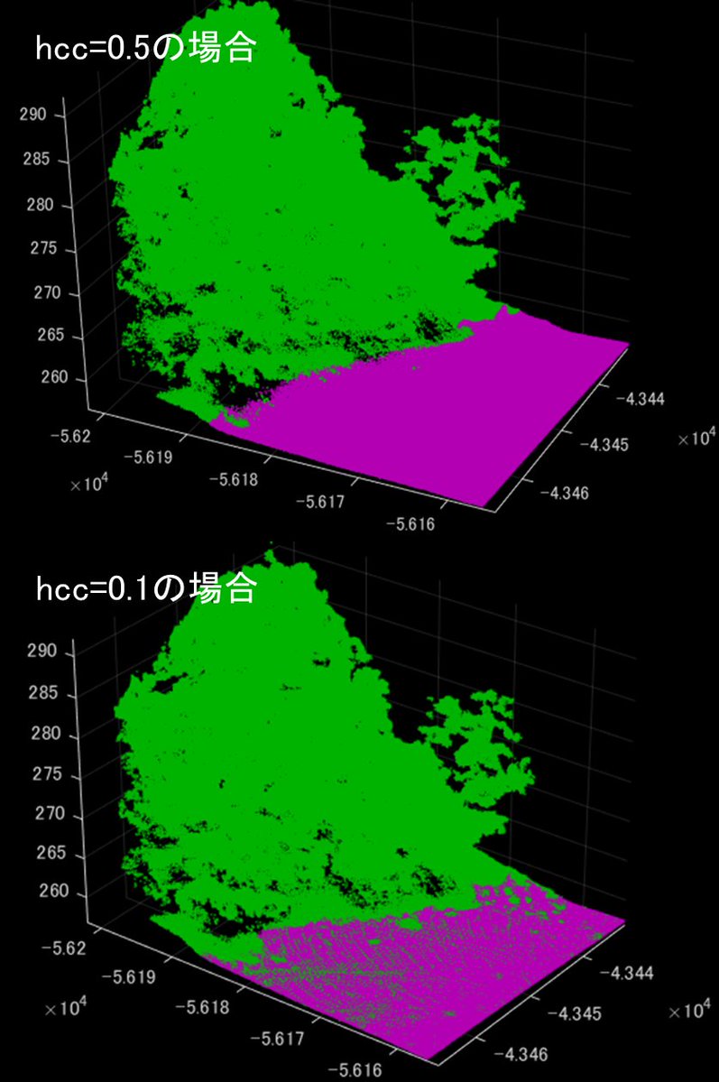 点群から地表面抽出をするアルゴリズムである #CSF では点群が地面かどうかを判定されるための最大距離（高さ差）を示すしきい値 (hcc) があります。たとえば、hcc=0.5の場合に比べて、hcc=0.1の場合は許容範囲が狭くなるため、地面と判定される点の数は少なくなります。
speakerdeck.com/kentaitakura/3…