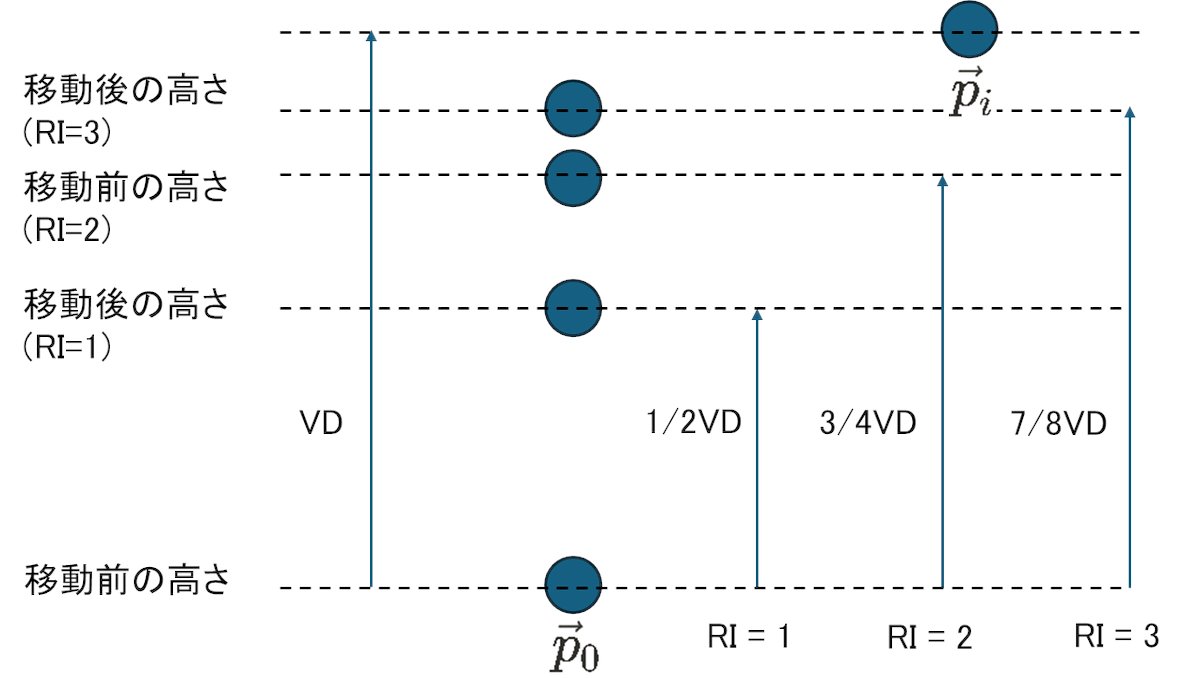 点群から地表面を分類する手法であるCSFでは布の剛性（硬さ）をRI=1,2,3などとして調整できます。各点はz座標において隣接点に向けて変位します。RI=1で1/2、RI=2で3/4、RI=3で7/8だけ近づき、RIが大きいほど布は硬くなります。詳細は以下のスライドでも紹介しています。
speakerdeck.com/kentaitakura/3…