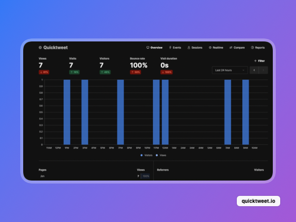 lioloc_dev's tweet image. Day 3: Here’s the stats from quicktweet.io, interestingly a 100% bounce rate, any idea what that actually means in practice? #buildinpublic
Also yesterday didn’t do much marketing wise, so not sure where these are coming from, not twitter that’s for sure