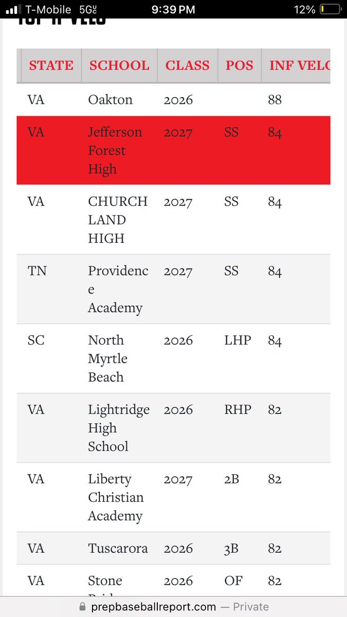 Some numbers from the PBR Dirtbags Scout day. 
-60 time 
- Infield Velo