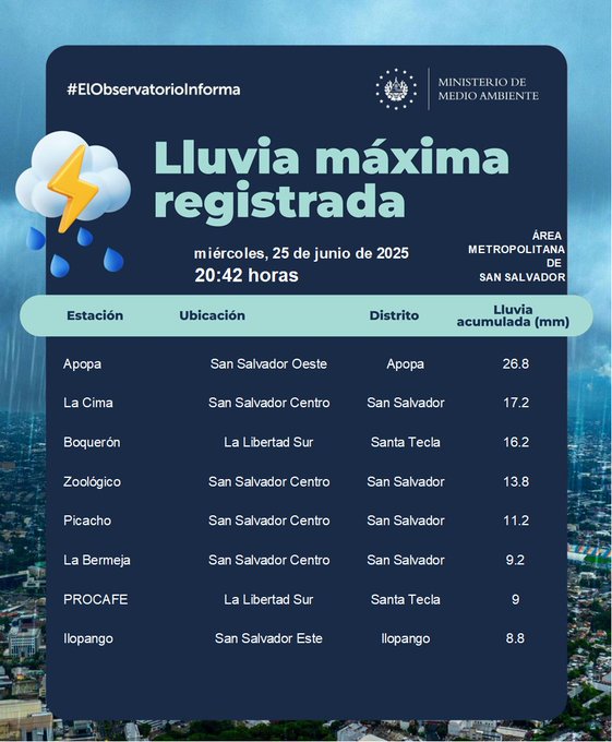 #Nacionales | Lluvia máxima registrada en el AMSS desde las 7:00 a.m. de este día.